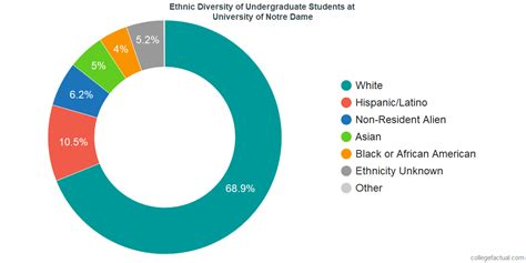 University Of Notre Dame Student Population And Demographics