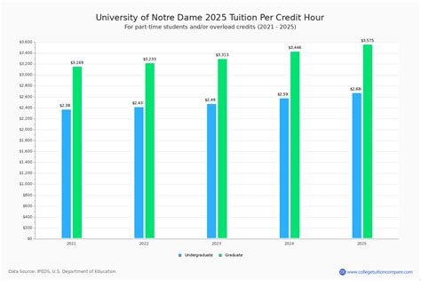 University Of Notre Dame Tuition