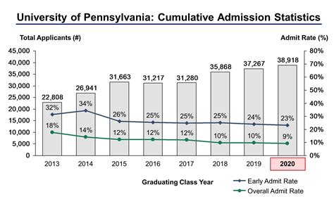 University Of Pennsylvania Class Of 2023 Admissions Statistics University Of Pennsylvania Class Of 2023 Admissions Statistics