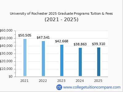 University Of Rochester Tuition