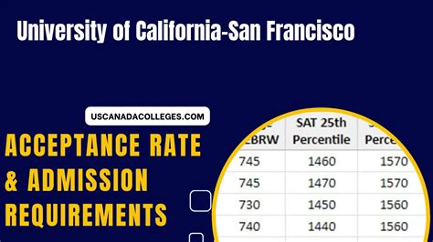University Of San Francisco Acceptance Rate Test Scores