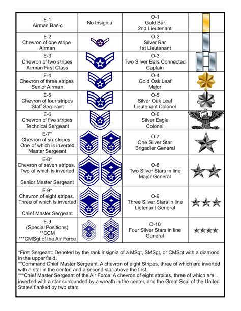 Us Air Force Ranks Amp Insignia Check Complete List In Order