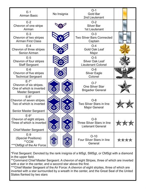 Us Air Force Ranks In Order Airman Vision Air Force Basic Training Us Air Force Ranks In Order Airman Vision Air Force Basic Training