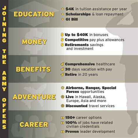 Us Army Benefit Fact Sheet Us Army Benefit Fact Sheet
