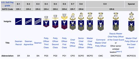 Us Coast Guard Enlisted Rank Insignia