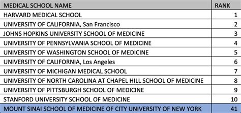 Us Medical School Rankings