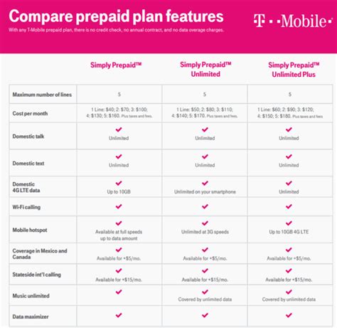 Top USA Prepaid Phone Plans Comparison: Find the Best Deals Today!
