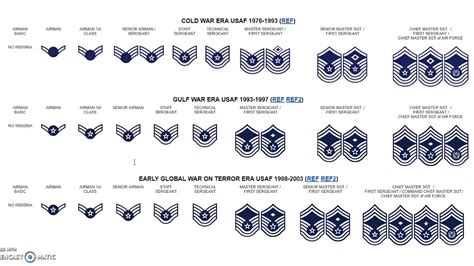 Usaf Ranks Challenge Coin Nation
