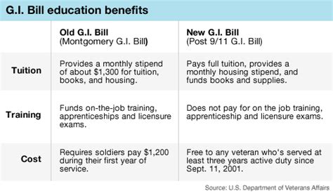 Use Gi Bill Benefits To Pay For Children Amp 39 S College Education
