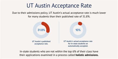 Ut Acceptance Rate Transfer A Comprehensive Guide