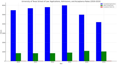 Ut Law School Admission Stats Amp Tips Greentestprep