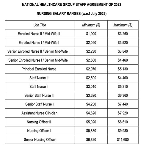 Valley Health Hospital Nurse Salary
