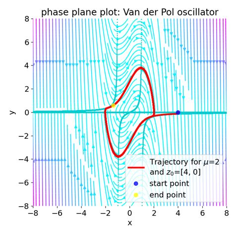 Van Der Pol Oscillator An Overview Sciencedirect Topics
