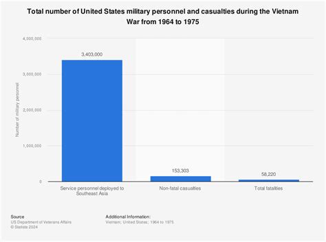Vietnam War Background Casualties Statistics Video Vietnam War Background Casualties Statistics Video