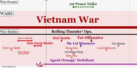 Vietnam War Dates And Timeline Video History Vietnam War Dates And Timeline Video History
