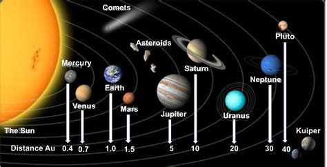 Visual Illustration Of Planets Distance From The Sun Planets Of The