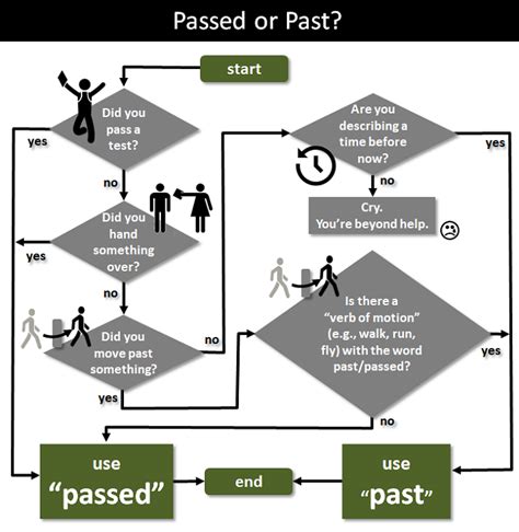 Unraveling the Mystery: Walked Passed or Past – A Guide for Clarity