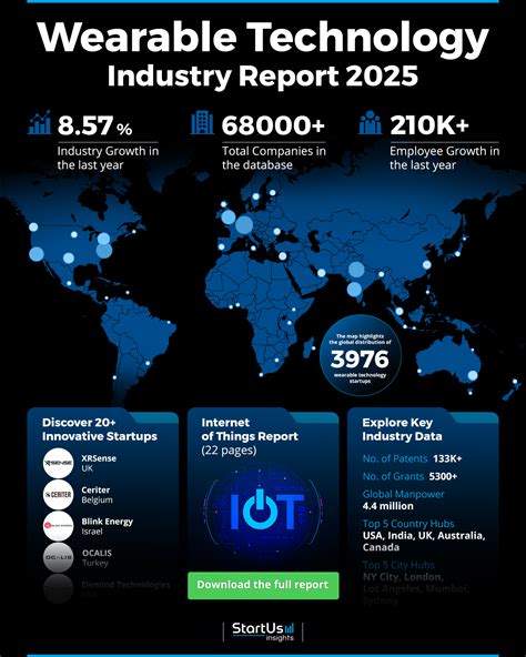 Wearable Technology Industry Report 2025 Startus Insights