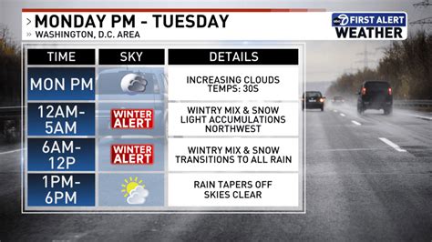 Weather Alert Tuesday Wintry Mix Likely For Maryland