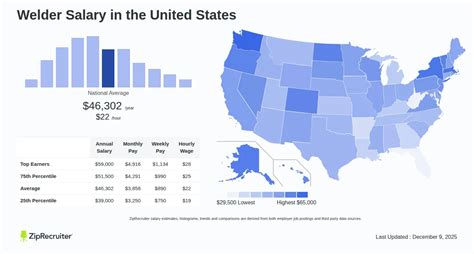 Welder Salary Hourly Rate January 2026 United States