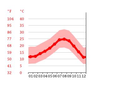 West Covina Climate Weather West Covina Temperature By Month