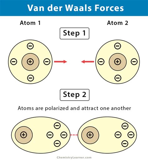 What Are Vander Waals Forces Types Of Wander Waals Forces L London Dispersion Force