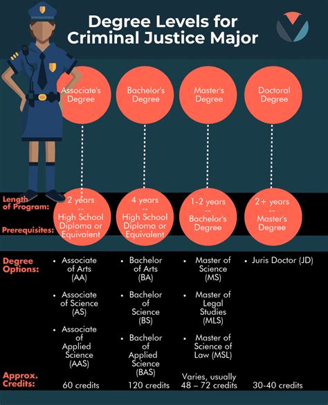 What Can I Do With A Criminal Justice Degree