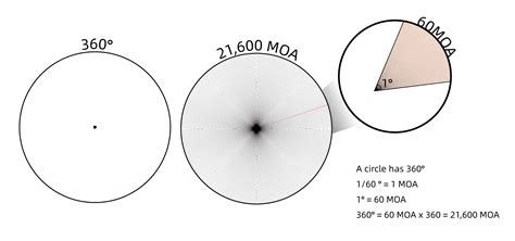 What Does Moa Minute Of Angle Mean Academy Vector Optics