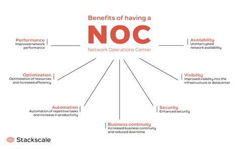 What Does Noc Stand For