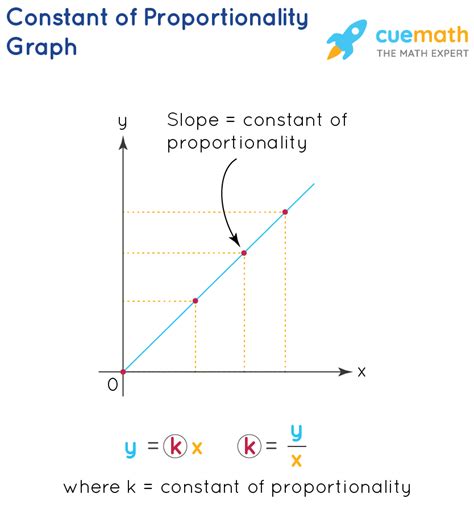 Unraveling the Mystery of What Is a Constant of Proportionality