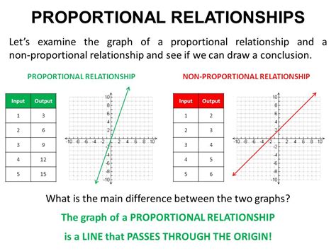 Uncovering the Mysteries of Proportional Relationship: A Beginner's Guide