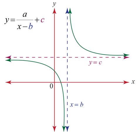 What Is a Rational Function Simplified