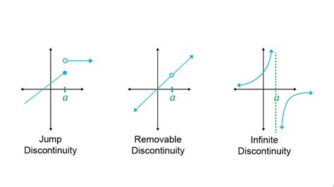 Demystifying Removable Discontinuity: Essential Math Insight You Need to Know