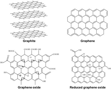 What Is Graphene Oxide Structure Properties Methods Ossila