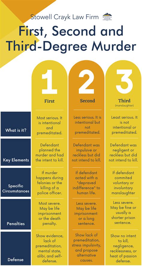 What Is Murder First Degree