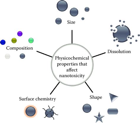 Unveiling the Mysteries: What Is Physicochemical Properties Explained Simply