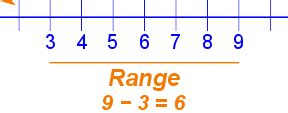 Demystify 'What Is Range' in Math Today!