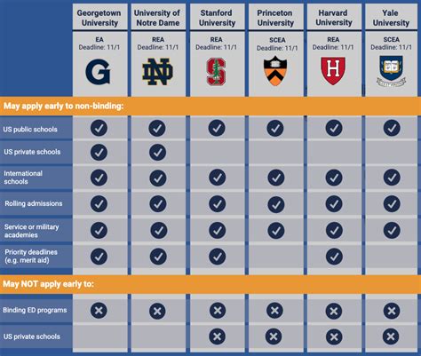What Is Restrictive Early Action