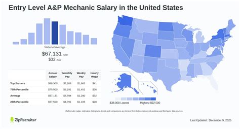 What Is The A P Mechanic Salary In The U S