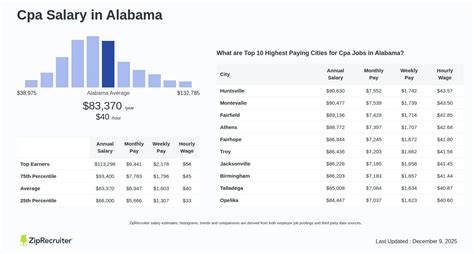 What Is The Average Salary In Alabama Average Pay And Work Hours