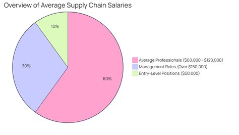 What Is The Average Supply Chain Salary Understanding The Basics And Trends Techneeds