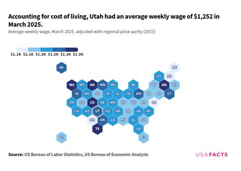 What Is The Average Wage In Utah Usafacts