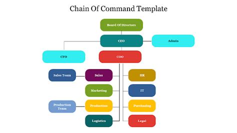 What Is The Chain Of Command In Business