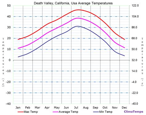 What Is The Current Temperature In Death Valley California At Debra