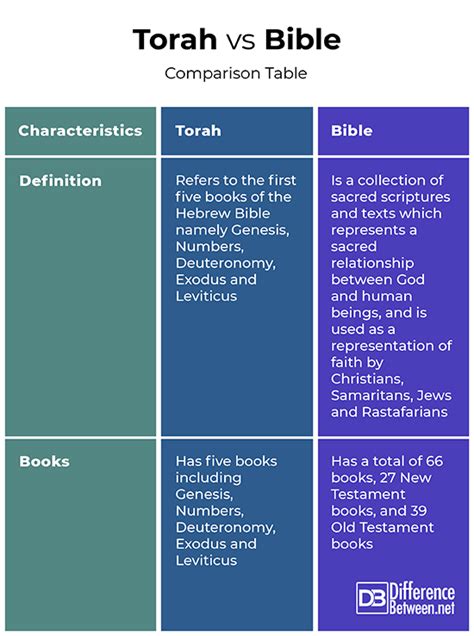 What Is The Difference Between The Torah And The Old Testament In The Catholic Bible Catholic Answers Q A