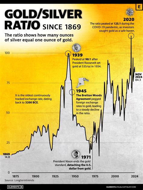 What Is The Gold Silver Ratio What Is The Ratio Telling Us Now