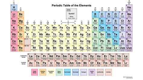 What Is The Periodic Table What Is The Periodic Table