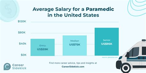 What Is The Salary Of Paramedics Emts