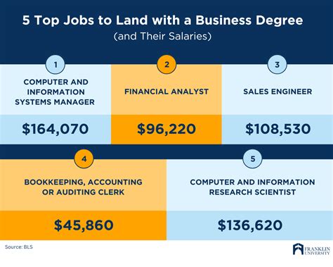 What Jobs Will A Business Degree Program Prepare Me For