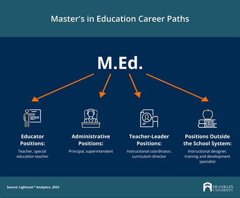 What Kind Of Master S Degree Should A Teacher Get Franklin Edu